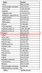 16 billion password leak